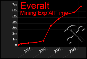 Total Graph of Everalt