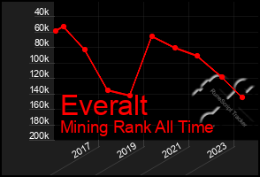 Total Graph of Everalt