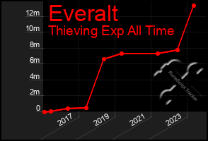 Total Graph of Everalt