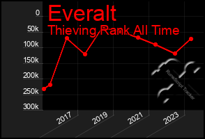 Total Graph of Everalt