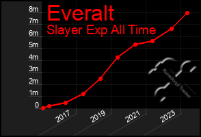 Total Graph of Everalt