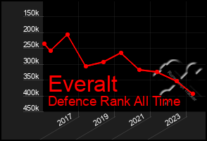 Total Graph of Everalt