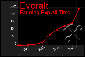 Total Graph of Everalt