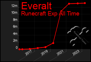 Total Graph of Everalt