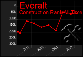 Total Graph of Everalt