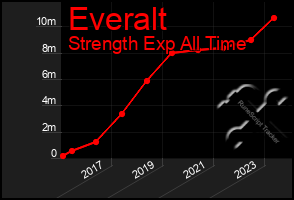 Total Graph of Everalt