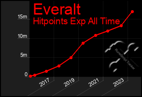 Total Graph of Everalt