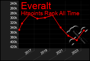 Total Graph of Everalt