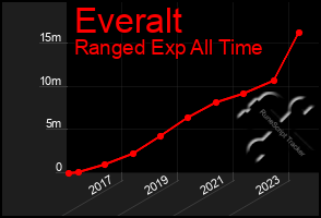 Total Graph of Everalt