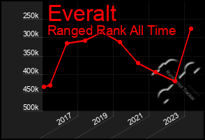 Total Graph of Everalt