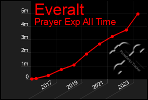 Total Graph of Everalt