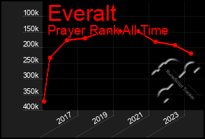 Total Graph of Everalt