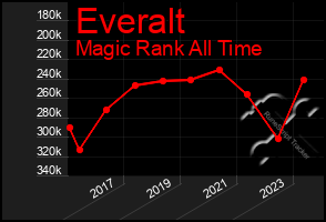 Total Graph of Everalt