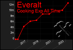 Total Graph of Everalt