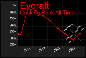 Total Graph of Everalt