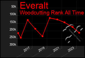 Total Graph of Everalt