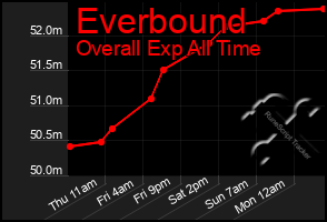 Total Graph of Everbound