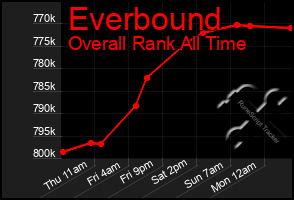 Total Graph of Everbound