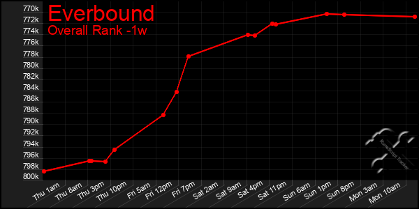 Last 7 Days Graph of Everbound