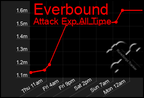 Total Graph of Everbound