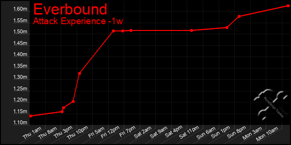Last 7 Days Graph of Everbound