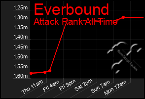 Total Graph of Everbound