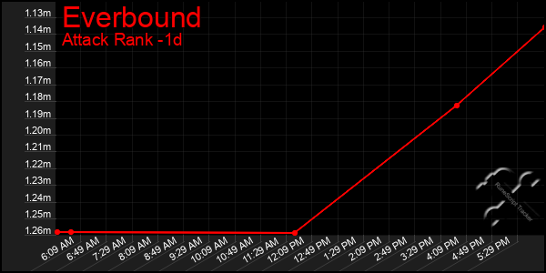 Last 24 Hours Graph of Everbound