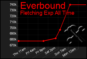 Total Graph of Everbound