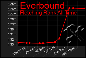Total Graph of Everbound