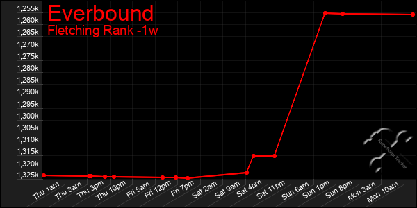Last 7 Days Graph of Everbound