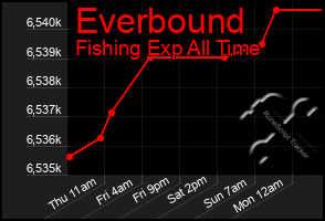 Total Graph of Everbound