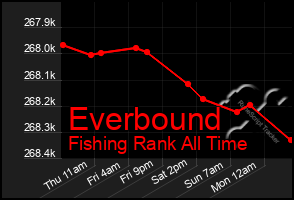 Total Graph of Everbound