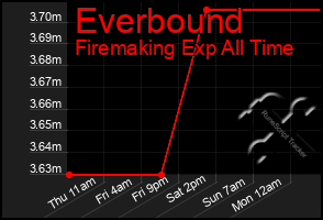 Total Graph of Everbound