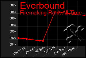 Total Graph of Everbound