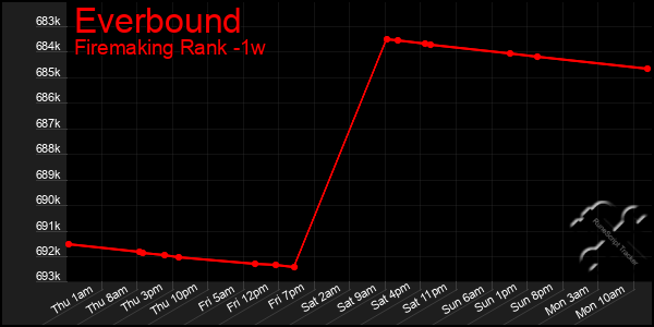 Last 7 Days Graph of Everbound