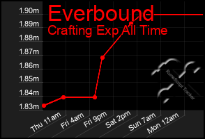 Total Graph of Everbound