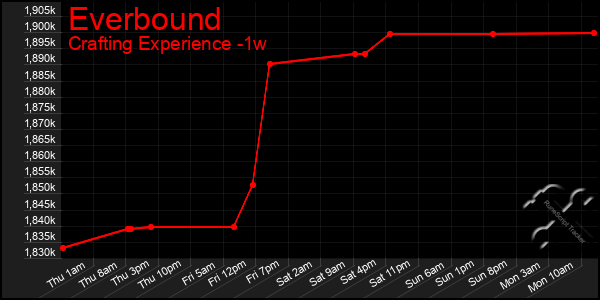 Last 7 Days Graph of Everbound