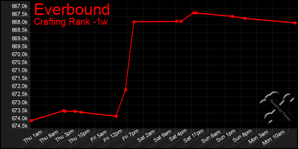 Last 7 Days Graph of Everbound