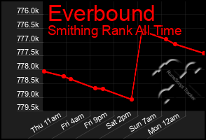 Total Graph of Everbound