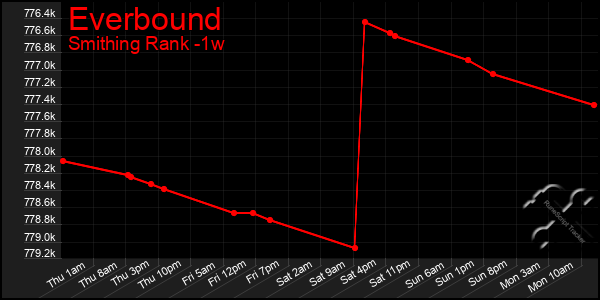 Last 7 Days Graph of Everbound