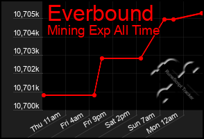 Total Graph of Everbound