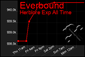 Total Graph of Everbound