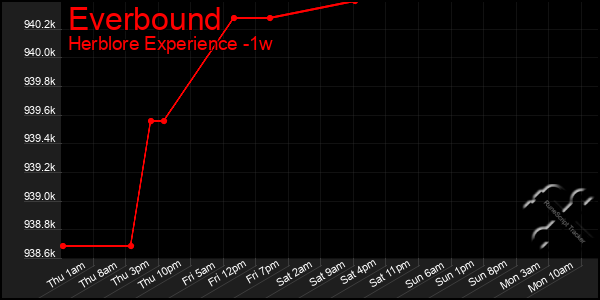 Last 7 Days Graph of Everbound