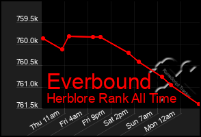 Total Graph of Everbound