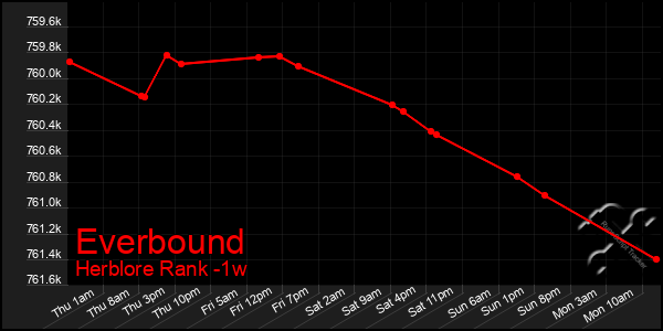 Last 7 Days Graph of Everbound
