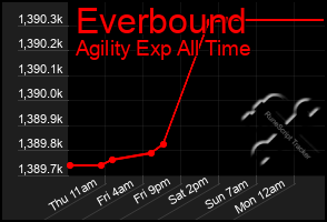 Total Graph of Everbound