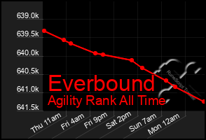 Total Graph of Everbound