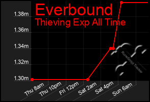 Total Graph of Everbound