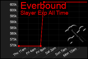 Total Graph of Everbound