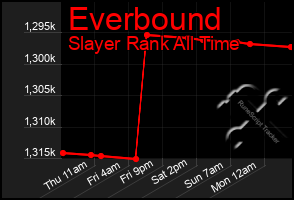 Total Graph of Everbound